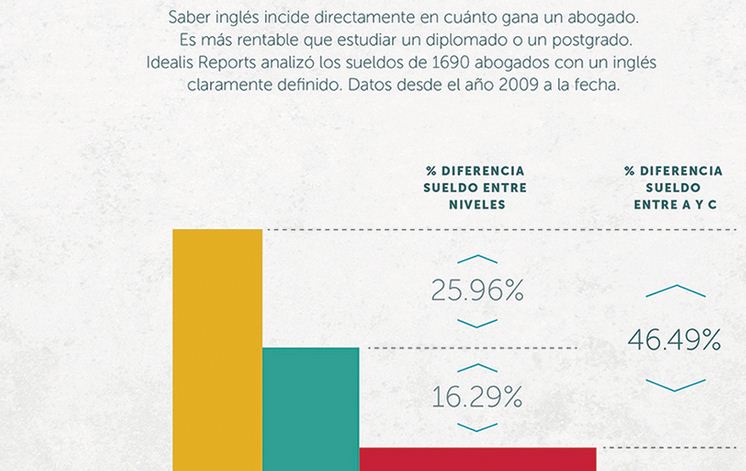 Como-influye-el-ingles-en-tu-sueldo-Idealis-Reports