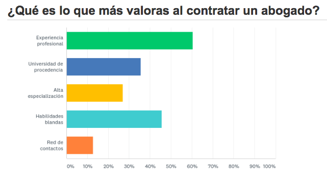 encuesta sobre mercado legal