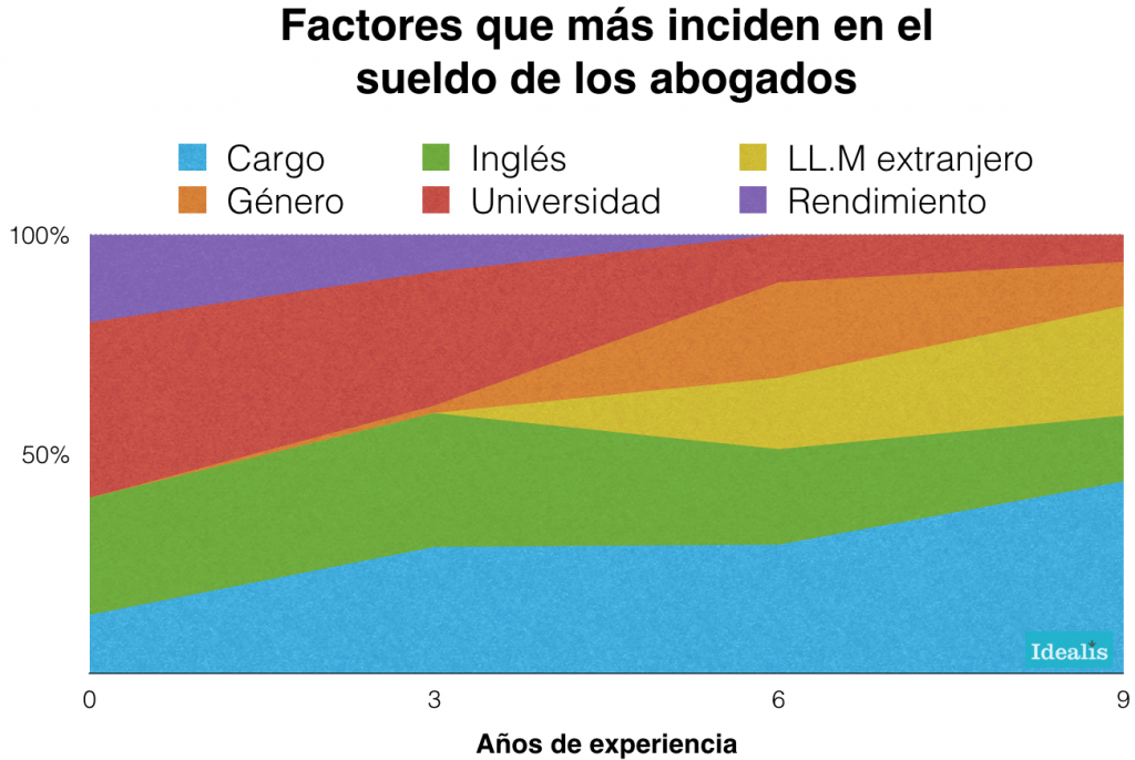 Cuánto gana un abogado de mi perfil