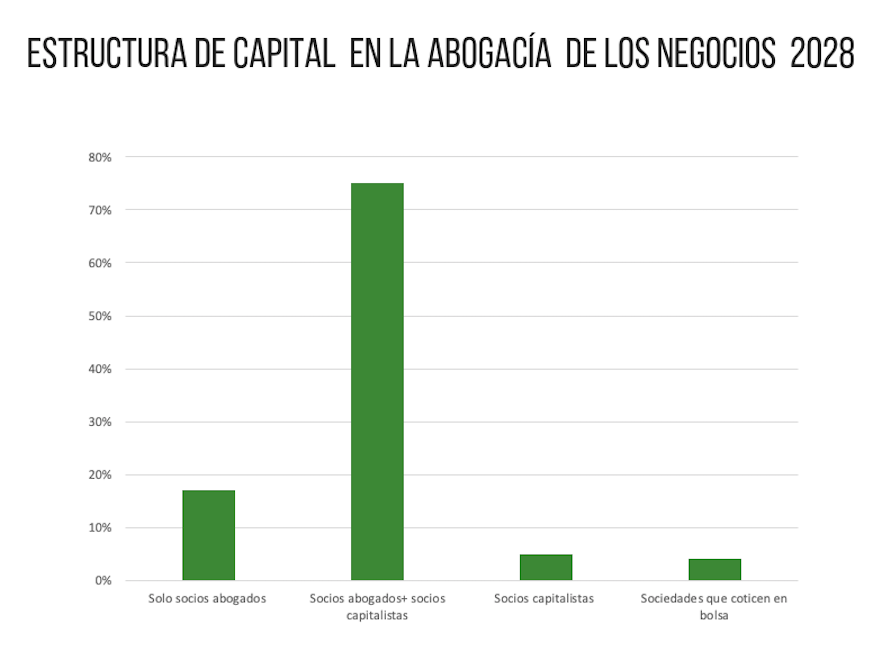 Estructura capital en la abogacía de los negocios 2028