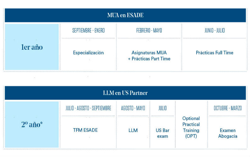 Estructura del programa International Double Degree MUA LLM