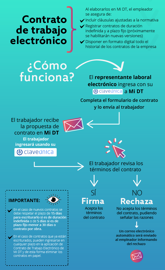 contratos de trabajo electrónicos