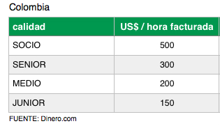 Cuánto cobran los abogados en Colombia