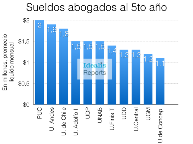 Sueldos por universidad