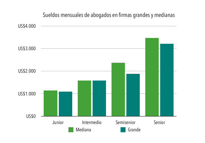 ¿Cuánto ganan los abogados en Argentina?