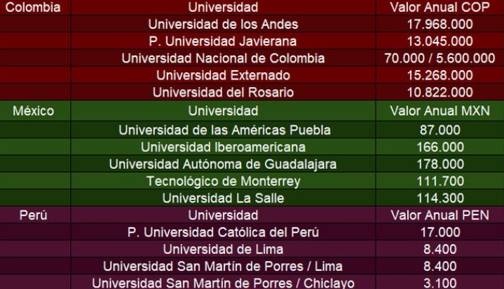 ¿Cuánto cuesta estudiar Derecho en Latinoamérica?