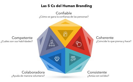 Las 5 Cs del Human Branding