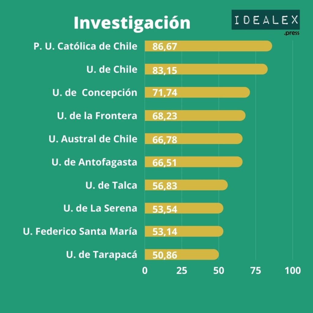 ranking de universidades chilenas