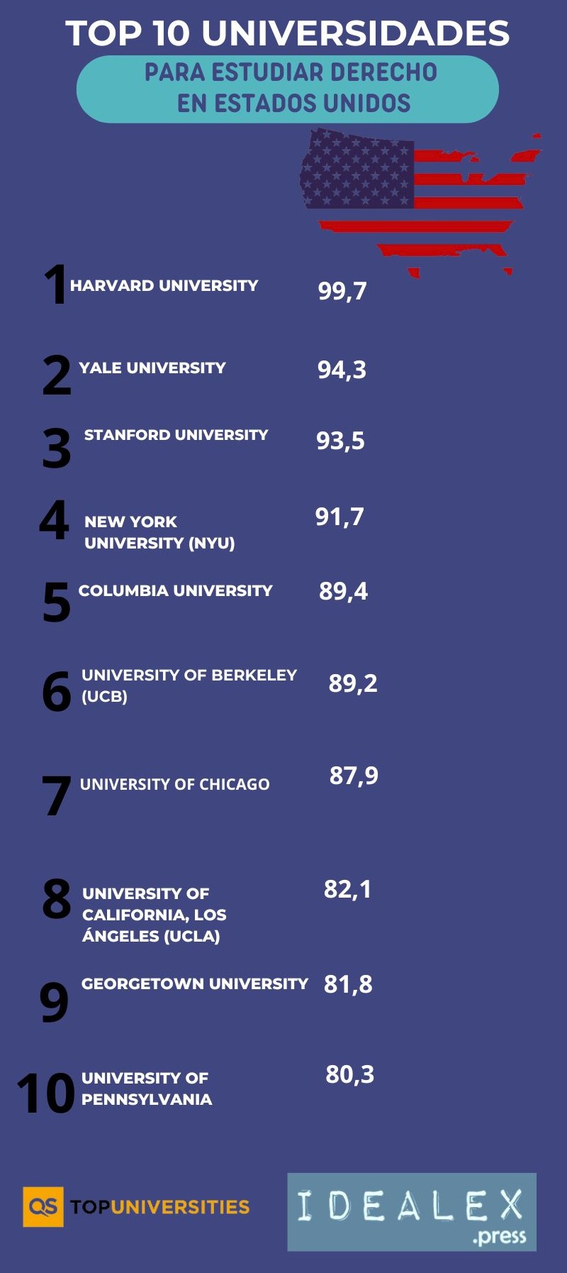 Ranking QS