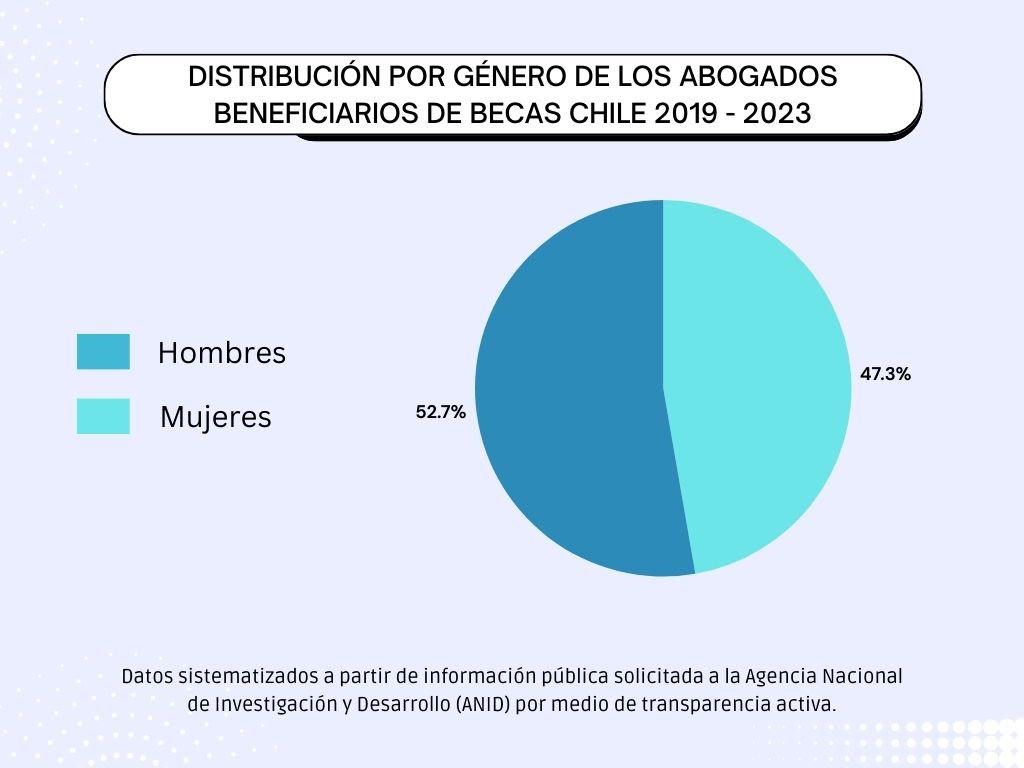 Becas Chile