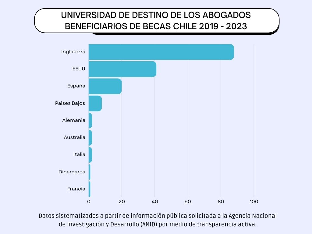 Becas Chile